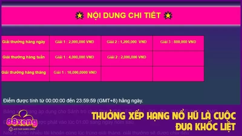 Thưởng xếp hạng nổ hũ Xeng88: Đua top bảng vàng, rinh thưởng tới 10.000.000 VNĐ 1 Thưởng xếp hạng nổ hũ là cuộc đua khốc liệt